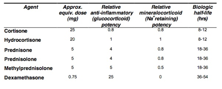 Relative potency of oral steroids