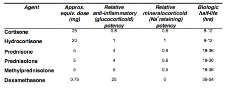 Side effects of oral steroid medication