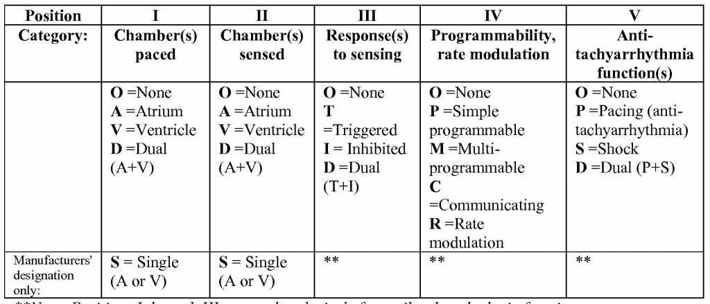 modes